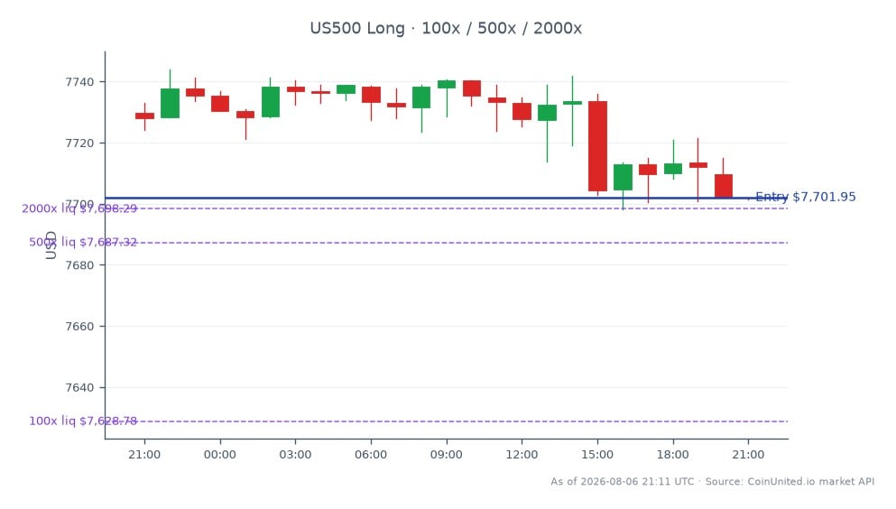 S&P 500指数は7729.8で始まり、7701.95で引けました。これは過去24時間で0.36％の下落を反映しています。同指数は期間中に最高値7743.95、最安値7698.25を記録しました。レバレッジ取引の文脈では、7701.95の終値でロングポジションがエントリーされ、レバレッジオプションは100、500、2000に設定されました。このデータはS&P 500のわずかな弱気トレンドを示しており、レバレッジをかけた仮想通貨や株式の取引戦略に影響を与える可能性があります。この特定の市場概況では、明確なリーダーや遅れは認められません。