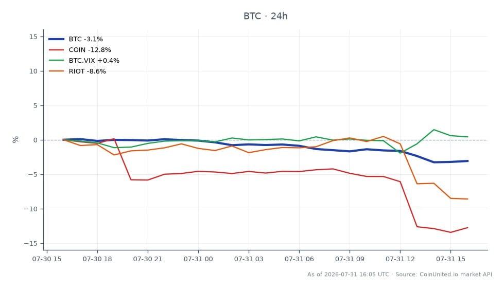 The chart illustrates the recent performance of Bitcoin (BTC) alongside related assets. Bitcoin opened at $64,695.00 and closed at $62,783.00, experiencing a decline of 2.96% over the past 24 hours. The highest price reached during this period was $65,390.00, while the lowest was $62,426.00. In comparison, Coinbase (COIN) saw a significant drop of 11.84%, while Riot Blockchain (RIOT) fell by 7.18%. The Bitcoin Volatility Index (BTC.VIX) remained relatively stable, with a slight increase of 0.06%. This data highlights Bitcoin's position as a laggard in the current market, particularly in contrast to the sharp decline in COIN's value, indicating heightened risk for leveraged traders in the crypto and equity markets.