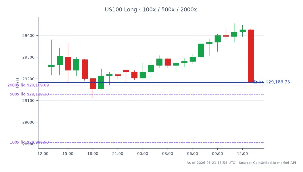 The NASDAQ 100 Index (US100) opened at 29,256.4 and closed at 29,183.75, reflecting a decrease of 0.25% over the past 24 hours. The index reached a high of 29,454.8 and a low of 29,112.35 during this period, with a total of 25 candles recorded. In leveraged trading, a long position was entered at the closing price of 29,183.75, with tiered investments of $100, $500, and $2000. The market's slight decline indicates a cautious sentiment among traders, with no clear leader or laggard identified in this specific timeframe.