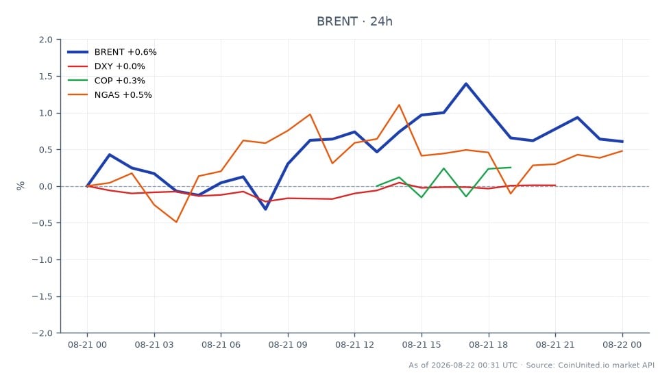 O gráfico ilustra o desempenho do Brent Crude Oil, que abriu em $91,295 e fechou em $92,09, marcando um aumento de 0,87% nas últimas 24 horas. O preço mais alto atingido foi $92,92, enquanto o mais baixo foi $91,115, indicando uma faixa de negociação relativamente estável. Nos mercados relacionados, o índice DXY teve um leve aumento de 0,05%, enquanto COP teve um pequeno declínio de 0,03%. O Gás Natural (NGAS) subiu 0,47%, mostrando um desempenho misto no setor de commodities. Os dados sugerem que o Brent Crude Oil é atualmente um líder no mercado de commodities, com seu movimento de preço refletindo o impacto das tensões geopolíticas que afetam as cadeias de suprimentos, particularmente em relação às exportações de petróleo iraniano para a China.