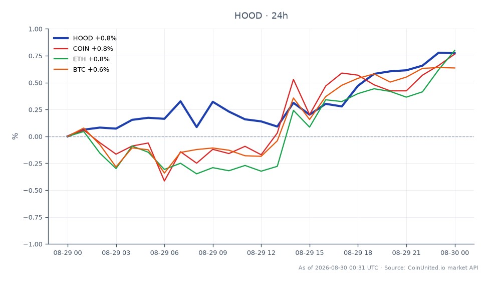 The chart illustrates the performance of Robinhood Markets, Inc. Class A Common Stock (HOOD) over the last 24 hours, showing an opening price of $104.055 and a closing price of $105.025. The stock reached a high of $105.095 and a low of $104.055, resulting in a percentage change of 0.93%. In comparison, related assets include Coinbase Global, Inc. (COIN) with a 0.78% increase, Ethereum (ETH) also up by 0.78%, and Bitcoin (BTC) showing a modest rise of 0.51%. Among these, HOOD stands out as the leader in terms of percentage change, reflecting a relatively stronger performance in the market context. This data is crucial for leveraged traders who need to assess market movements and potential entry or liquidation points based on these fluctuations.