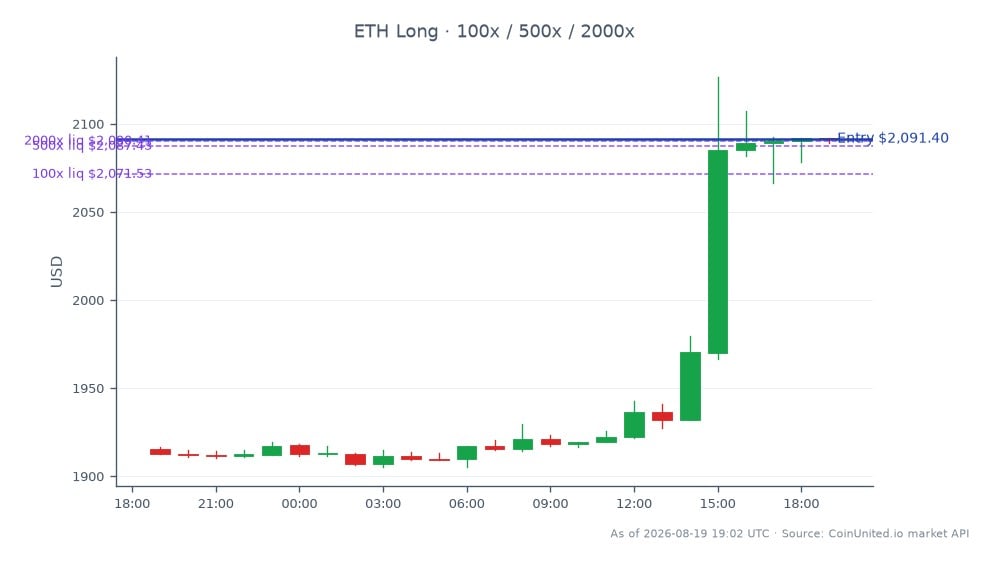 The chart illustrates the recent performance of Ethereum (ETH) in the crypto market. Over the last 24 hours, ETH opened at $1915.6 and closed at $2091.4, reflecting a significant increase of 9.18%. The highest price reached during this period was $2126.6, while the lowest was $1905.3, indicating a volatile trading environment. In terms of leverage, a long position was entered at $2091.4, with tiered investments of $100, $500, and $2000. This accumulation of ETH by CryptoCapitalFund, which now holds 20% of the IBNAi supply, may signal a bullish sentiment in the market, potentially influencing other tokens linked to AI utilities. No clear leader or laggard was noted in the broader market context during this timeframe.