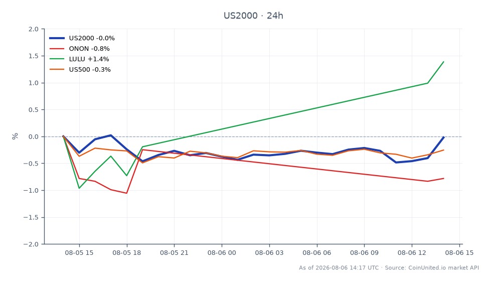 The chart displays the performance of the Russell 2000 Index (US2000) for Q2 2026, showing an opening value of 3049.9 and a closing value of 3030.35. The index reached a high of 3050.15 and a low of 3007.3, resulting in a 24-hour percentage change of -0.64%. In comparison, related stocks show varied performance: ONON decreased by 0.11%, while LULU increased by 1.71%. The US500 index also declined, with a 24-hour change of -0.68%. The Russell 2000 Index's decline indicates a lagging performance in the small-cap sector relative to the mixed performance of related stocks, particularly the positive movement in LULU.