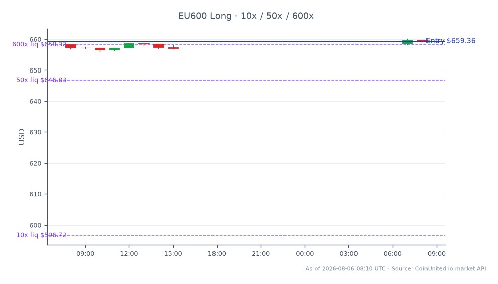 The chart illustrates the performance of the STOXX Europe 600 Index (EU600) for the trading period leading up to Q2 2026. The index opened at 658.34 and closed slightly higher at 659.36, marking a modest increase of 0.15% over the last 24 hours. The highest point reached during this period was 660.16, while the lowest was 655.94. For leveraged trading, a long position was entered at the closing price of 659.36, with tiered leverage set at 10x, 50x, and 600x. This indicates a strategic approach to capitalize on the index's slight upward movement. Overall, the data suggests a stable performance with no significant leaders or laggards among the broader market indices during this timeframe.
