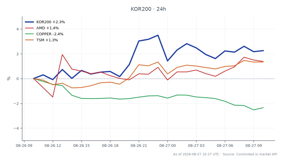 The Korea KOSPI 200 Index (KOR200) opened at 1067.85 and closed at 1090.3, marking a 2.1% increase over the past 24 hours. The index reached a high of 1104.63 and a low of 1063.65 during this period. In related markets, Advanced Micro Devices (AMD) saw a 1.49% increase, while Taiwan Semiconductor Manufacturing Company (TSM) rose by 1.28%. In contrast, copper prices fell by 2.49%, indicating a mixed performance across sectors. The KOR200's upward movement can be attributed to the recent hawkish pivot from the Bank of Korea, which delivered its second consecutive rate hike, while the AI chip sector continues to show resilience. This divergence highlights the KOR200 as a leader in this cross-market analysis, with the AI-related stocks performing well against the backdrop of falling commodity prices.
