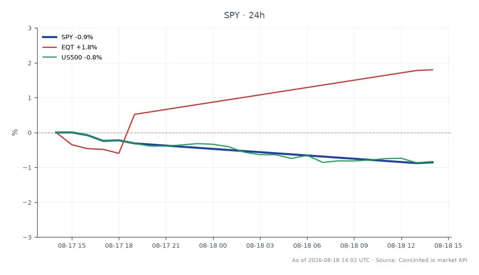The chart displays the performance of the State Street SPDR S&P 500 ETF (SPY) over the last 24 hours. SPY opened at $775.29 and closed at $768.64, marking a decrease of 0.86%. The highest price reached during this period was $775.855, while the lowest was $767.98. In comparison, EQT saw a positive change of 1.31%, indicating it was a leader in this cross-market analysis, while the broader US500 index experienced a decline of 0.84%. This data highlights the contrasting performance of SPY against its related assets, particularly in light of Rexford Industrial's recent $1.2 billion portfolio sale to EQT, which may signal shifts in the industrial REIT and private capital markets.