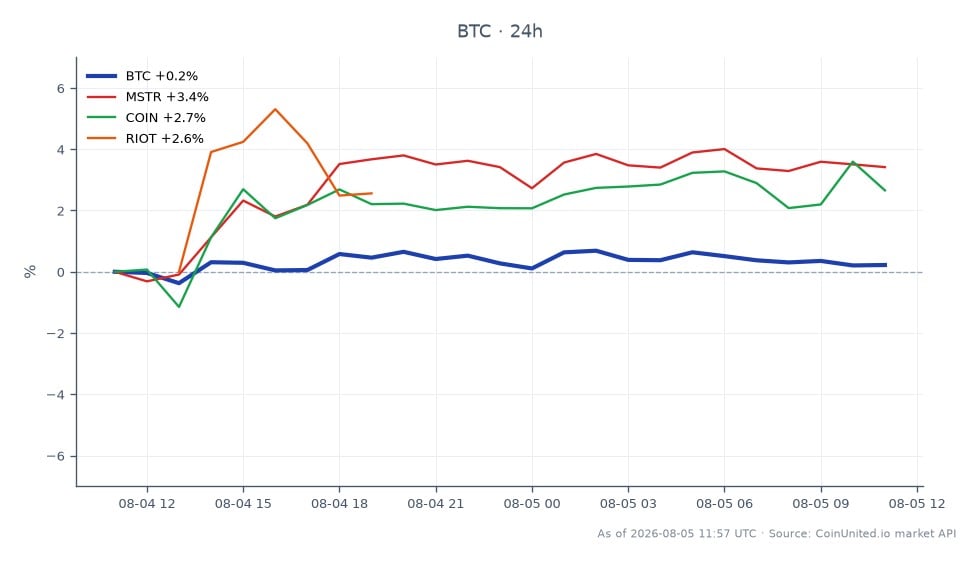 O gráfico ilustra o desempenho do Bitcoin (BTC) nas últimas 24 horas, mostrando um preço de abertura de $63.745,00 e um preço de fechamento de $64.042,00, resultando em uma variação percentual de 0,47%. O preço mais alto atingido durante este período foi de $64.512,00, enquanto o mais baixo foi de $63.583,00, indicando uma faixa de negociação relativamente estável. Em comparação, ativos relacionados mostram desempenho variado: MicroStrategy (MSTR) aumentou 3,74%, Coinbase (COIN) subiu 2,98% e Riot Blockchain (RIOT) experimentou um ganho modesto de 0,42%. Os dados sugerem que, embora o Bitcoin tenha mantido uma leve tendência de alta, a MSTR foi o destaque entre os ativos relacionados, indicando potencial interesse em negociações alavancadas no espaço cripto em meio a desenvolvimentos recentes do mercado.