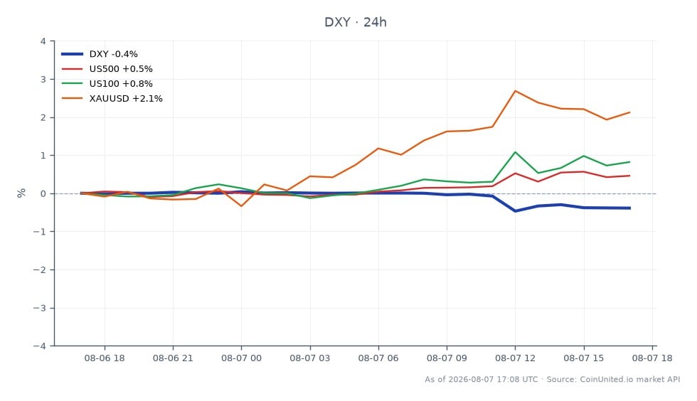 美元指数（DXY）开盘于99.975，收盘于99.555，24小时内下跌0.42%。期间最高触及99.995，最低触及99.405。相关市场方面，标普500指数（US500）上涨0.42%，纳斯达克100指数（US100）上涨0.72%。黄金（XAUUSD）表现强劲，上涨2.26%。DXY下跌表明美元看跌情绪，而股市和黄金上涨则暗示在低于预期的7月非农就业报告发布后，市场转向风险资产，该报告显著影响了美联储加息预期，9月加息概率降至43.9%。