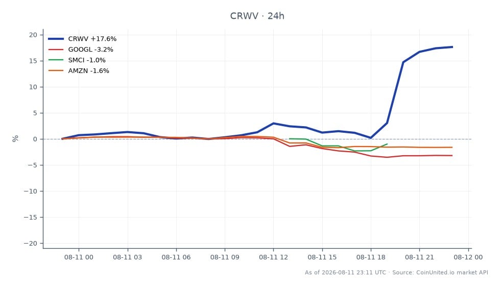 CoreWeave, Inc. (CRWV) experienced a significant surge of 17.29% in the last 24 hours, closing at $103.085 after opening at $87.89. The stock reached a high of $105.325 and a low of $84.675 during this period, indicating strong bullish momentum following the company's Q2 2026 earnings report, which showed a doubling of revenue and a substantial backlog of $104 billion. In contrast, related stocks showed declines: Alphabet Inc. (GOOGL) fell by 3.31%, Super Micro Computer Inc. (SMCI) decreased by 1.63%, and Amazon.com Inc. (AMZN) dropped by 1.73%. This performance highlights CRWV as a clear leader in the market amidst a backdrop of losses for its peers, suggesting a potential shift towards AI infrastructure investments.
