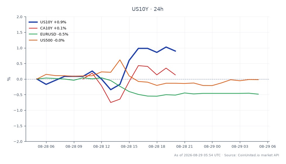 O gráfico ilustra o desempenho do Rendimento do Título de 10 Anos dos Estados Unidos (US10Y) nas últimas 24 horas, abrindo em 4,684% e fechando em 4,722%, marcando um aumento de 0,81%. O rendimento atingiu uma máxima de 4,73% e uma mínima de 4,648%. Em comparação, o Rendimento do Título de 10 Anos Canadense (CA10Y) viu um aumento modesto de 0,32%, enquanto o par de moedas EUR/USD caiu 0,49%. O Índice S&P 500 (US500) experimentou uma leve queda de 0,09%. O rendimento US10Y se destaca como um líder nesta análise intermercado, refletindo um aperto nas expectativas de política monetária que impacta posições alavancadas em forex, títulos e ativos de risco.