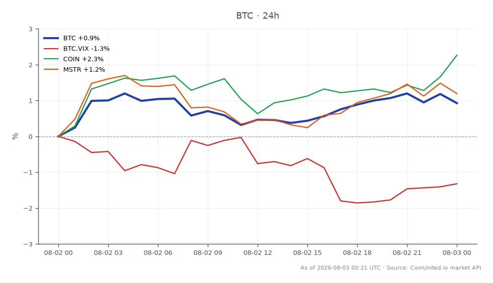 El mercado de Bitcoin (BTC) muestra un ligero aumento en las últimas 24 horas, abriendo en $62,796 y cerrando en $63,389, lo que resulta en un cambio de precio del 0.94%. El precio fluctuó entre un mínimo de $62,782 y un máximo de $63,778 durante este período. En mercados relacionados, el Índice de Volatilidad de Bitcoin (BTC.VIX) disminuyó un 1.35%, mientras que Coinbase (COIN) y MicroStrategy (MSTR) vieron aumentos del 2.11% y 1.35%, respectivamente. Esto indica que, si bien Bitcoin experimentó ganancias modestas, el índice de volatilidad tiende a la baja, lo que sugiere una menor incertidumbre en el mercado. COIN superó a BTC, marcándolo como líder entre los activos relacionados, mientras que BTC se mantiene estable en su acción de precios.