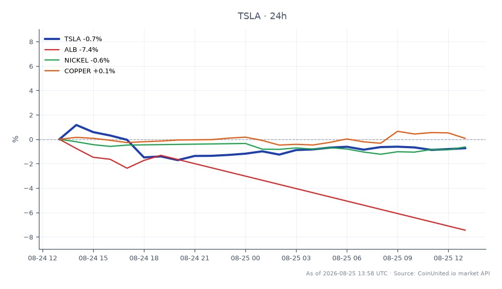 The chart displays the recent performance of Tesla, Inc. (TSLA) in the stock market, showing an opening price of $362.14 and a closing price of $351.435, reflecting a decrease of 2.96% over the last 24 hours. The stock reached a high of $363.105 and a low of $347.85 during this period, indicating volatility. In the related markets, Albemarle Corporation (ALB) experienced a significant decline of 7.4%, while Nickel saw a slight decrease of 0.78%, and Copper had a marginal increase of 0.2%. This data suggests that Tesla is a laggard in the stock market, particularly in comparison to the broader commodities market, where Copper showed resilience despite the overall bearish sentiment in other related assets.
