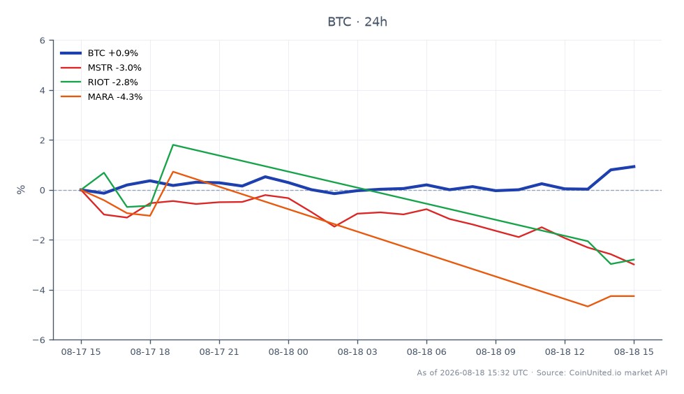 The chart illustrates the recent performance of Bitcoin (BTC) alongside related stocks in the crypto sector. Bitcoin opened at $63,874.00 and closed at $64,766.00, achieving a high of $65,029.00 and a low of $63,780.00, resulting in a 1.4% increase over the past 24 hours. In comparison, the related stocks show varying performance: MicroStrategy (MSTR) decreased by 2.54%, Riot Blockchain (RIOT) fell by 0.96%, and Marathon Digital Holdings (MARA) declined by 1.28%. This data highlights Bitcoin's relative strength against its associated equities, with BTC showing positive momentum while the stocks experienced losses. Leveraged traders may find this divergence significant for their strategies, particularly in the context of Metaplanet's $132 million Bitcoin treasury injection into the Nasdaq shell.