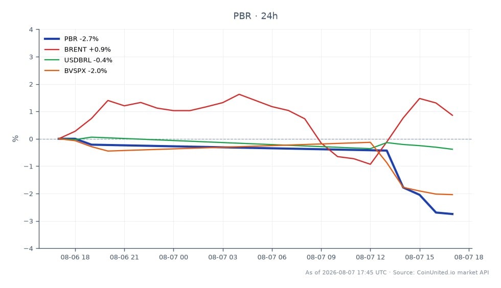 Le graphique illustre la performance de Petróleo Brasileiro S.A. - Petrobras (PBR) pour le T2 2026. L'action a ouvert à 18,555 R$ et clôturé à 18,045 R$, reflétant une baisse de 2,75 % au cours des dernières 24 heures. Le prix le plus élevé pendant cette période était de 18,745 R$, tandis que le plus bas était de 18,005 R$. En comparaison, les marchés connexes montrent que les prix du pétrole Brent ont augmenté de 0,34 %, tandis que le taux de change USD/BRL a baissé de 0,43 % et l'indice BVSPX a diminué de 1,94 %. Cela indique que, bien que Petrobras ait connu une baisse, les prix du pétrole Brent sont restés stables, suggérant que des facteurs externes pourraient influencer la performance de PBR. Les traders envisageant des positions à effet de levier doivent noter le prix d'entrée de 18,555 R$ et les niveaux de liquidation potentiels en fonction de leurs exigences de marge et de leur tolérance au risque.