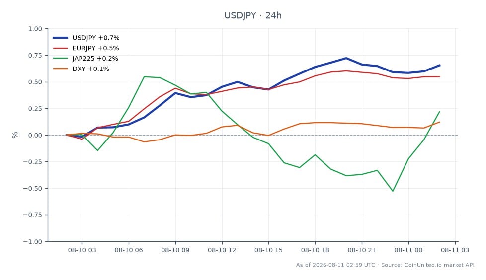 The USD/JPY currency pair opened at 158.2755 and closed at 159.2615, marking a 0.62% increase over the last 24 hours. The pair reached a high of 159.375 and a low of 158.1545 during this period. In comparison, the related EUR/JPY saw a 0.5% increase, while the JAP225 index rose by 0.11%. The DXY index also experienced a modest gain of 0.14%. The USD/JPY's performance indicates a stronger bullish sentiment compared to its related pairs, making it a focal point for leveraged trading strategies, particularly at the current level of 159.26. Traders should consider entry and liquidation prices carefully when engaging with this pair, given its recent volatility and upward trend.