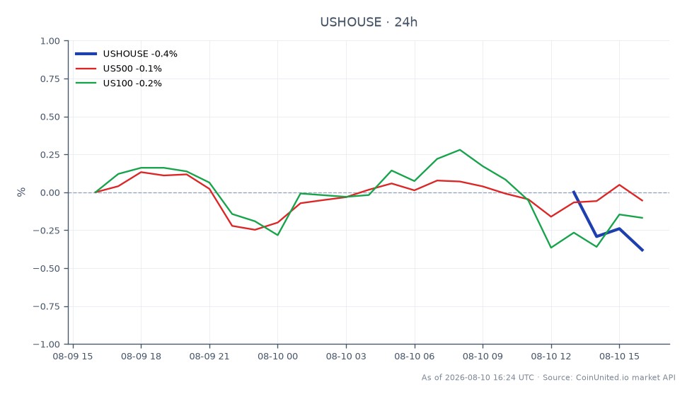 Der US PHLX Housing Sector Index (USHOUSE) eröffnete bei 687,27 und schloss bei 676,12, was einem Rückgang von 1,62% in den letzten 24 Stunden entspricht. Der Index erreichte in diesem Zeitraum ein Hoch von 687,27 und ein Tief von 675,47, was auf eine gewisse Volatilität im Immobiliensektor hindeutet. Im Vergleich dazu verzeichnete der US500-Index eine minimale Veränderung von -0,02%, während der US100-Index einen etwas größeren Rückgang von -0,14% verzeichnete. Diese Daten deuten darauf hin, dass der Immobiliensektor im Vergleich zu breiteren Marktindizes eine unterdurchschnittliche Leistung erbringt, was ihn zu einem Nachzügler in dieser Cross-Market-Analyse macht.