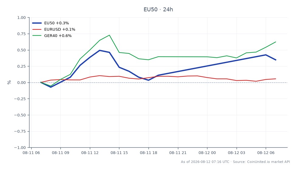 El gráfico ilustra el rendimiento del Índice EURO STOXX 50 (EU50) durante las últimas 24 horas, mostrando un precio de apertura de 6536.0 y un precio de cierre de 6560.7, lo que refleja un cambio porcentual del 0.38%. El índice alcanzó un máximo de 6577.2 y un mínimo de 6529.2 durante este período, indicando un rango de negociación relativamente estable. En comparación, el par de divisas EUR/USD experimentó un ligero aumento del 0.02%, mientras que el índice GER40 mostró un repunte más significativo del 0.31%, marcándolo como un actor más fuerte entre los mercados relacionados. En general, la modesta ganancia del índice EU50 sugiere un sentimiento cauteloso pero positivo en los mercados europeos tras la mejora de las previsiones de K+S para el Año Fiscal 2026 después de un EBITDA del Q1 que superó las estimaciones de consenso en un 24%.