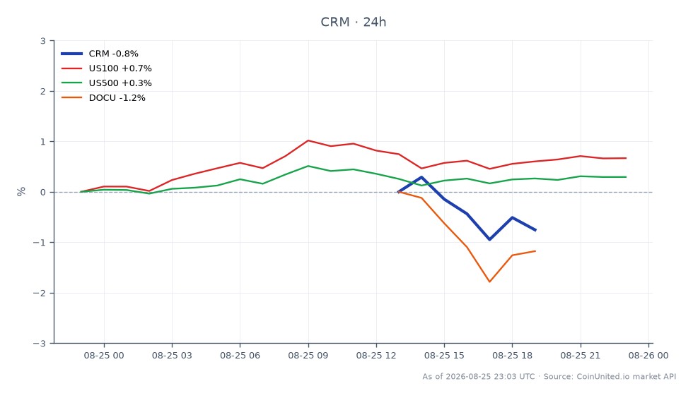 Der Chart zeigt die Performance von Salesforce, Inc. (CRM) über einen Zeitraum von 24 Stunden, mit einem Eröffnungskurs von $207,575 und einem Schlusskurs von $205,755, was einem Rückgang von 0,88% entspricht. Die Aktie erreichte ein Hoch von $210,335 und ein Tief von $204,78 in diesem Zeitraum. Im Vergleich zum breiteren Markt stieg der US100-Index um 0,58%, während der US500-Index einen moderaten Anstieg von 0,24% verzeichnete. Im Gegensatz dazu verzeichnete DocuSign (DOCU) einen Rückgang von 1,82%, was es im Vergleich zu anderen verwandten Vermögenswerten als Nachzügler positioniert. Diese Daten sind für gehebelte Trader von NCNO CFDs von entscheidender Bedeutung, da sie die Volatilität und die potenziellen Risiken des Handels in diesem Umfeld hervorheben, insbesondere angesichts des erheblichen Gewinnrückgangs, den nCino für Q2 GJ26 gemeldet hat.