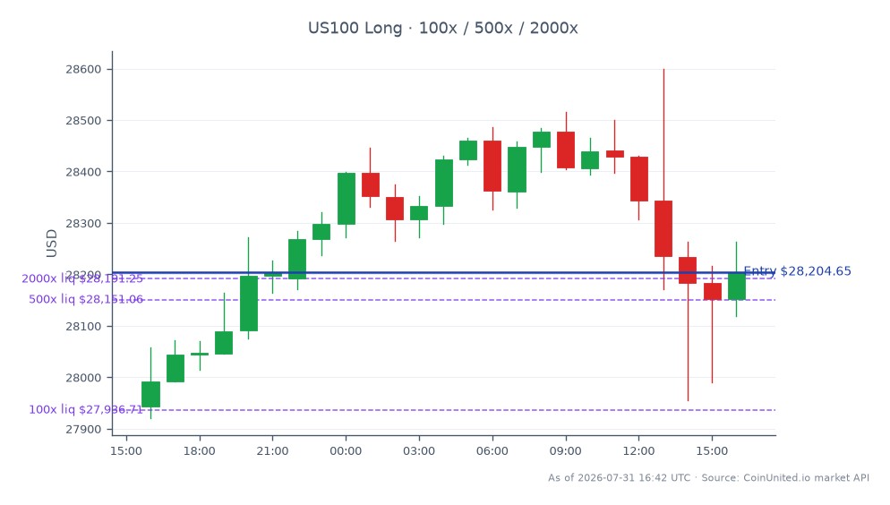 The NASDAQ 100 Index (US100) opened at 27,943.65 and closed at 28,204.65, marking a 0.93% increase over the last 24 hours. The index reached a high of 28,599.60 and a low of 27,920.95 during this period, indicating a stable trading range. For leveraged trading, a long position was entered at the closing price of 28,204.65, with tiered leverage options set at 100, 500, and 2000. This suggests a strategic approach to capitalize on the upward momentum observed in the index. No clear leaders or laggards were noted in the broader market context during this trading session.