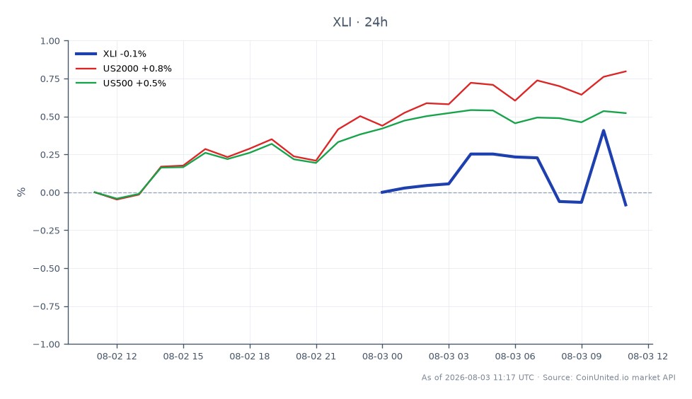 图表展示了 State Street Industrial Select Sector SPDR ETF (XLI) 在过去 24 小时的表现。XLI 开盘价为 180.685，收盘价略低于 180.385，下跌 0.17%。在此期间，该 ETF 最高触及 181.475，最低为 179.495，表明交易区间相对稳定。相比之下，相关指数表现积极，US2000 指数上涨 0.79%，US500 指数上涨 0.51%。这表明虽然 XLI 落后于大盘，但小盘股和蓝筹股指数均出现上涨，凸显了板块表现的分化。