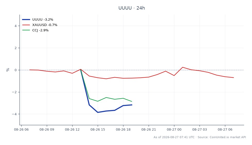 The chart illustrates the performance of Energy Fuels Inc. (UUUU) over the last 24 hours, showing a significant decline of 3.33%. The stock opened at $16.235 and closed at $15.695, reaching a high of $16.495 and a low of $15.475. This drop comes despite the company reporting record revenue, indicating a potential repricing risk associated with the honeymoon transition. In related markets, gold (XAUUSD) decreased by 0.81%, while Cameco Corporation (CCJ) fell by 2.39%. This data suggests that while UUUU is the primary focus, the broader market sentiment is also bearish, with both related assets experiencing declines.