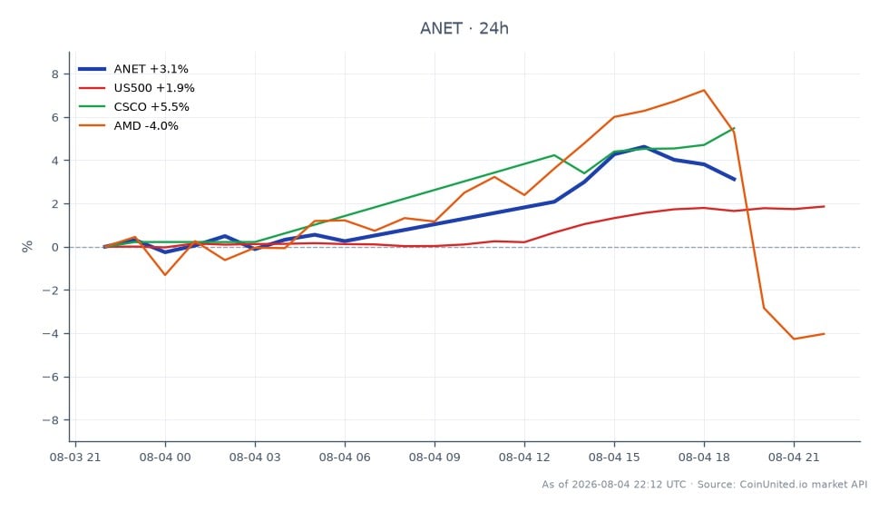 Arista Networks, Inc. (ANET) abriu em $185.10 e fechou em $191.19, marcando um aumento de 3.29% nas últimas 24 horas. A ação atingiu uma máxima de $194.305 e uma mínima de $184.025 durante este período, com um total de 16 formações de candlestick indicando atividade de negociação. Em comparação, o S&P 500 (US500) teve um aumento de 1.93%, enquanto a Cisco Systems (CSCO) superou com um ganho de 5.17%. Em contrapartida, a Advanced Micro Devices (AMD) ficou para trás, experimentando uma queda de 3.33%. Esses dados sugerem que, embora a ANET esteja mostrando um momento positivo antes de seu relatório de lucros do Q2 2026, a CSCO é a líder clara entre as ações relacionadas, enquanto a AMD é a lanterna.