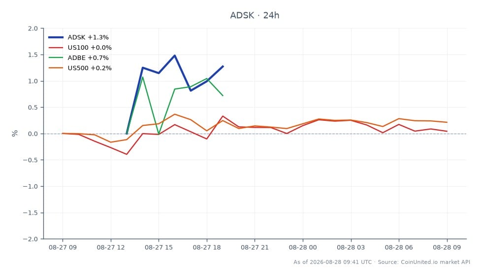Le graphique affiche la performance d'Autodesk, Inc. (ADSK) pour la séance de trading, montrant un prix d'ouverture de 261,465 $ et un prix de clôture de 270,36 $, marquant une augmentation de 3,4% au cours des dernières 24 heures. L'action a atteint un sommet de 271,72 $ et un creux de 260,375 $ pendant la séance. En comparaison, les marchés connexes ont montré peu de mouvement, avec le NASDAQ 100 (US100) en baisse de 0,03%, Adobe Inc. (ADBE) en hausse de 2,72% et le S&P 500 (US500) en augmentation de 0,17%. Malgré le rapport sur les bénéfices positifs d'Autodesk, l'action a chuté d'environ 5% après les heures de bourse, indiquant des préoccupations potentielles concernant le flux de trésorerie disponible et les prévisions futures qui pourraient affecter les positions longues à effet de levier.