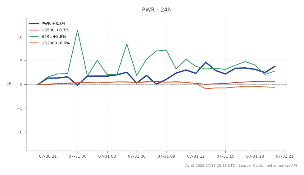 The chart illustrates the performance of Quanta Services, Inc. (PWR) over the last 24 hours, showing an opening price of $658.79 and a closing price of $675.83, which reflects a 2.59% increase. The stock reached a high of $686.79 and a low of $609.48 during this period. In comparison, the related markets show mixed performance: the S&P 500 (US500) rose by 0.65%, while the Russell 2000 (US2000) declined by 0.58%. Sterling Construction Company, Inc. (STRL) outperformed with a 3.52% increase, indicating it as a leader among the related stocks. This data provides a comprehensive overview of PWR's recent trading activity and its relative performance against broader market indices and related stocks.