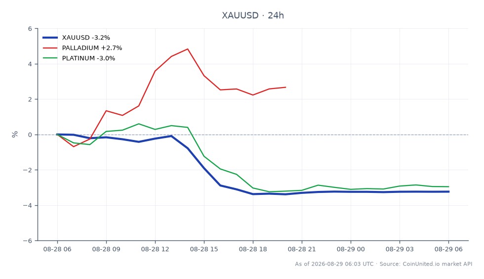 The chart illustrates the performance of Gold against the US Dollar (XAUUSD) over the last 24 hours. The opening price was 4573.2, while the closing price settled at 4463.45, marking a decrease of 2.4%. The highest price reached during this period was 4631.66, and the lowest was 4445.585. In comparison, related commodities show varied performance: Palladium increased by 5.45%, indicating a strong rally, while Platinum experienced a slight decline of 0.78%. This data highlights the volatility in the precious metals market, with Palladium standing out as a clear leader in terms of percentage change.