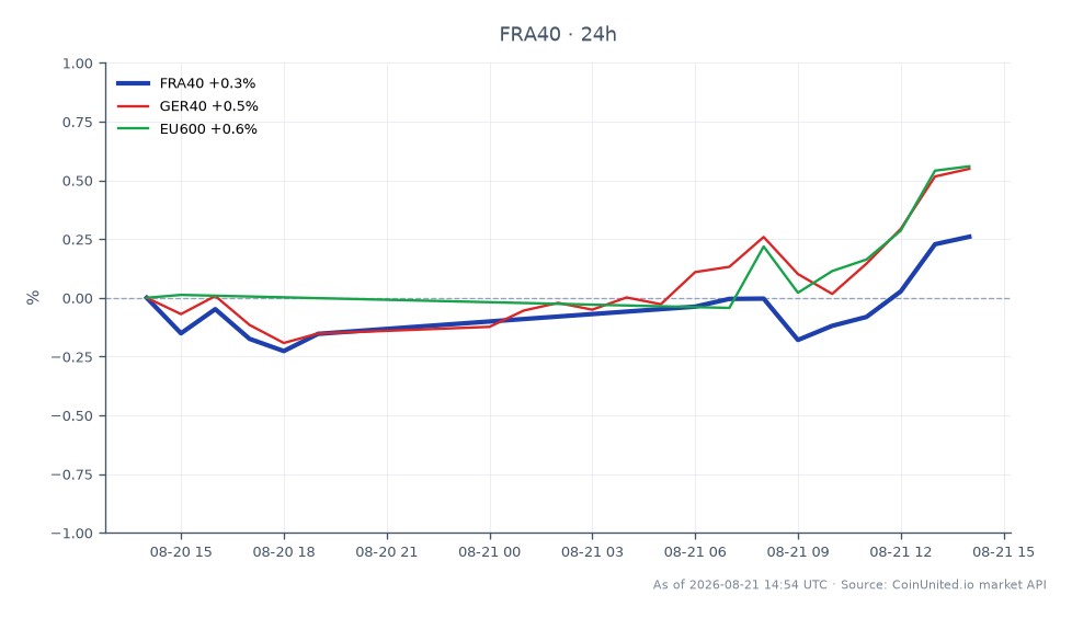 The CAC 40 Index (FRA40) opened at 8456.7 and closed at 8490.3, marking a 0.4% increase over the last 24 hours. The index reached a high of 8493.1 and a low of 8440.6 during this period. In comparison, the GER40 index saw a stronger performance with a 0.71% increase, while the EU600 index rose by 0.68%. This data indicates that while the CAC 40 made modest gains, the GER40 outperformed it, signifying a potential leader in the European indices market during this timeframe.