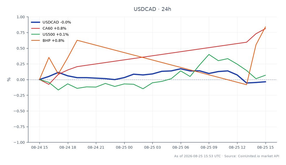La paire de devises USD/CAD a ouvert à 1,38398 et a clôturé légèrement plus bas à 1,38365, reflétant une légère baisse de 0,02 % au cours des dernières 24 heures. La paire a atteint un sommet de 1,38671 et un creux de 1,382605 pendant cette période. Sur les marchés connexes, l'indice CA60 a augmenté de 0,49 %, tandis que l'indice US500 a augmenté de 0,18 %. Les actions BHP ont également enregistré un gain modeste de 0,13 %. Le léger déclin de l'USD/CAD contraste avec la performance positive des indices connexes, indiquant une divergence potentielle dans le sentiment du marché. Les traders doivent noter ces chiffres lorsqu'ils envisagent des positions à effet de levier, en particulier à la lumière des récents contre-tarifs canadiens de 20 milliards de dollars, qui pourraient influencer les mouvements de prix futurs sur le marché des changes.