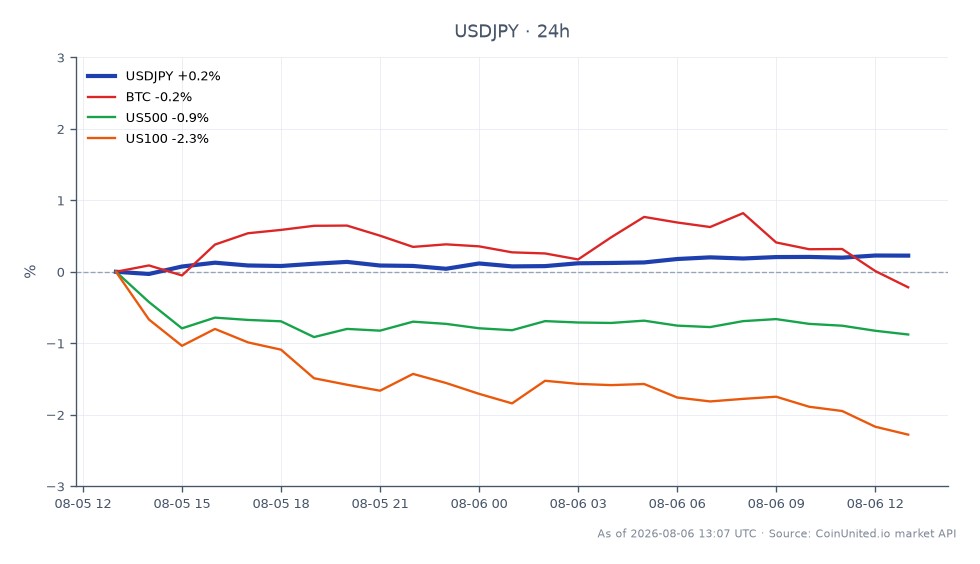 Le graphique affiche la performance du dollar américain face au yen japonais (USDJPY) pendant la session nord-américaine. L'USDJPY a ouvert à 157,63 et clôturé à 157,903, atteignant un sommet de 157,938 et un creux de 157,3135, reflétant une augmentation de 0,17 % au cours des dernières 24 heures. Sur les marchés connexes, le Bitcoin (BTC) a connu une légère baisse de 0,08 %, tandis que l'indice US500 a chuté de 0,63 % et l'indice US100 a chuté de manière significative de 1,84 %. Les données indiquent que le dollar américain montre de la force dans un contexte de tensions géopolitiques, l'USDJPY étant le leader incontesté de cette analyse intermarchés, tandis que les actions sont à la traîne.