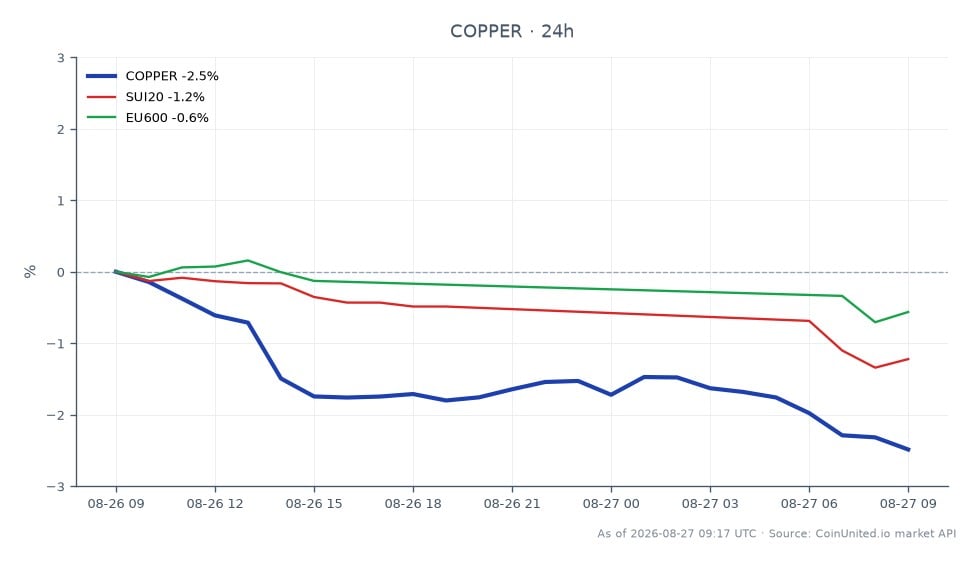 铜 (COPPER) 在大宗商品市场 24 小时表现图。铜开盘价为 6.83305 美元,收盘价为 6.6551 美元,期间下跌 2.6%。最高价触及 6.8334 美元,最低价为 6.65505 美元,波动区间为 0.17835 美元。相比之下,相关资产表现不一,SUI20 下跌 1.18%,EU600 指数下跌 0.5%。这表明尽管铜价大幅下跌,但相关指数也面临下行压力,在此跨市场分析中,铜明显表现落后。
