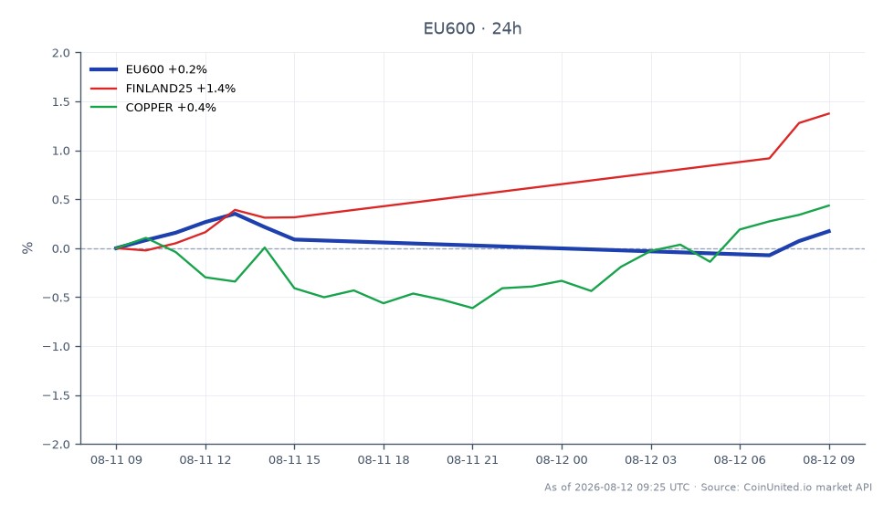 L'indice STOXX Europe 600 a ouvert à 659,38 et clôturé à 661,4, reflétant une légère augmentation de 0,31 % au cours des dernières 24 heures. L'indice a atteint un sommet de 663,04 et un creux de 659,22 pendant cette période. En comparaison, les indicateurs de marché connexes montrent que le rendement des obligations finlandaises à 25 ans (FINLAND25) a augmenté de 1,45 %, tandis que les prix du cuivre ont augmenté de 0,47 %. Ces données suggèrent un sentiment mitigé dans le secteur industriel européen, la performance des obligations finlandaises indiquant une demande plus forte par rapport aux gains modestes des prix du cuivre. La performance du STOXX Europe 600 indique des perspectives stables mais prudentes parmi les investisseurs, en particulier à la lumière de la récente sous-performance des ventes de Glaston. Dans l'ensemble, le STOXX Europe 600 reste un indicateur clé de la santé du marché européen, reflétant les conditions économiques générales.