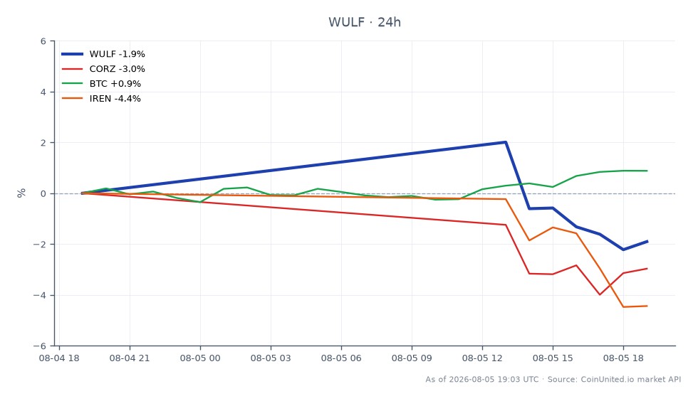 Le graphique illustre la performance de TeraWulf Inc. (WULF) sur le marché boursier pour le T2 2026, montrant un prix d'ouverture de 18,995 $ et un prix de clôture de 18,545 $, reflétant une baisse de 2,37 % au cours des dernières 24 heures. L'action a atteint un sommet de 19,435 $ et un creux de 18,19 $ pendant cette période. En comparaison, les actifs connexes montrent des performances variables : Corz (CORZ) a diminué de 3,47 %, IREN a chuté de 4,73 %, tandis que Bitcoin (BTC) a connu une légère augmentation de 0,76 %. Ces données soulignent la position de TeraWulf en tant que suiveur parmi ses pairs, la performance de l'action étant notablement plus faible que la légère hausse de Bitcoin. Les traders devraient considérer ces chiffres pour des scénarios potentiels de CFD à effet de levier et la réaffirmation de croissance dans la fourchette de 250–500 MW.