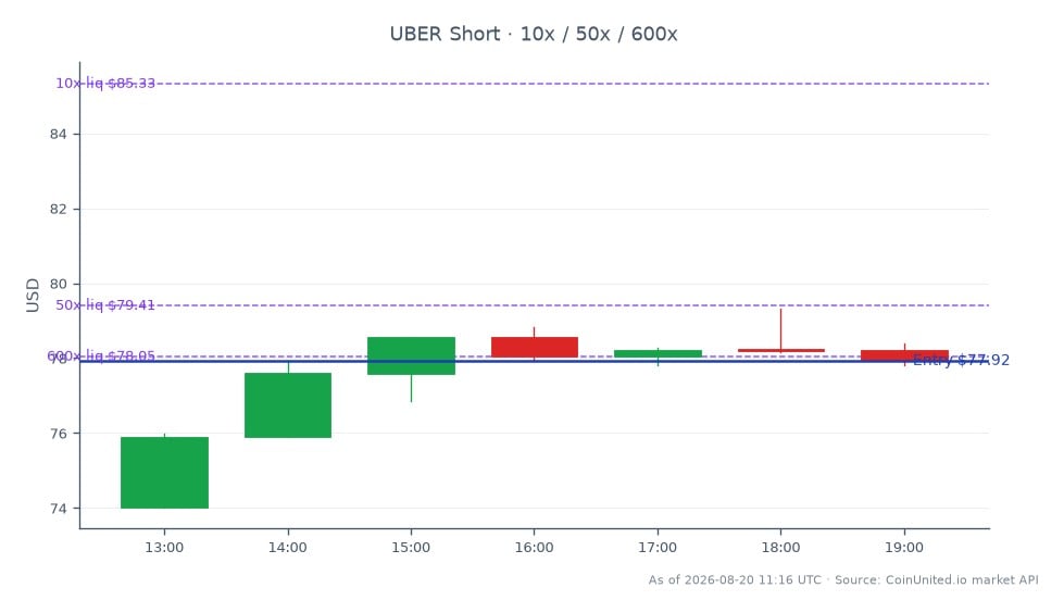 우버 테크놀로지스(UBER)가 4억 7200만 달러 규모의 블록 거래에서 아우로라 주식 7200만 주를 매각한 발표 이후 최근 거래 활동을 보여주는 차트입니다. UBER은 74.02달러에 개장하여 77.925달러에 마감했으며, 이는 지난 24시간 동안 5.28%의 상당한 상승을 기록했습니다. 이 기간 동안 주가는 최고 79.305달러, 최저 74.02달러를 기록하며 시장 변동성을 반영했습니다. 레버리지 거래 맥락에서 숏 포지션은 77.925달러에 진입했으며, 레버리지 수준은 10, 50, 600으로 설정되어 잠재적인 하락 움직임을 활용하려는 전략적 접근 방식을 나타냅니다. 주식 매각으로 인한 공급 과잉은 자율주행차(AV) 섹터에 부담을 주어 관련 주식 및 시장 심리에 영향을 미칠 수 있습니다.