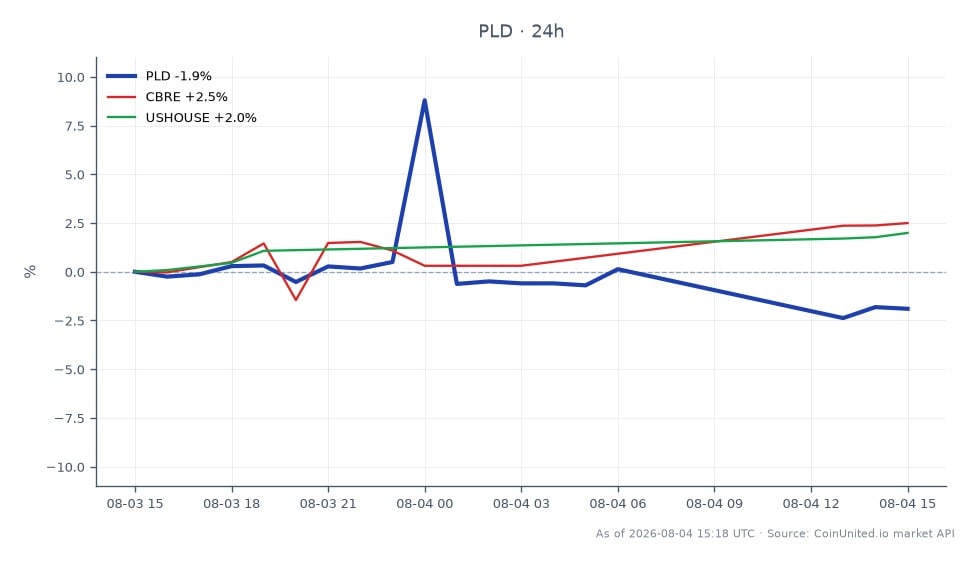图表展示了普洛斯公司（PLD）在过去24小时内的表现，开盘价为143.645美元，收盘价为140.97美元，下跌1.86%。在此期间，该股票最高触及156.34美元，最低跌至139.15美元，显示出显著的波动性。相比之下，相关股票表现积极，CBRE上涨2.87%，USHOUSE上涨1.95%。这些数据显示PLD在市场中表现落后，与同行股票的上涨趋势形成对比。