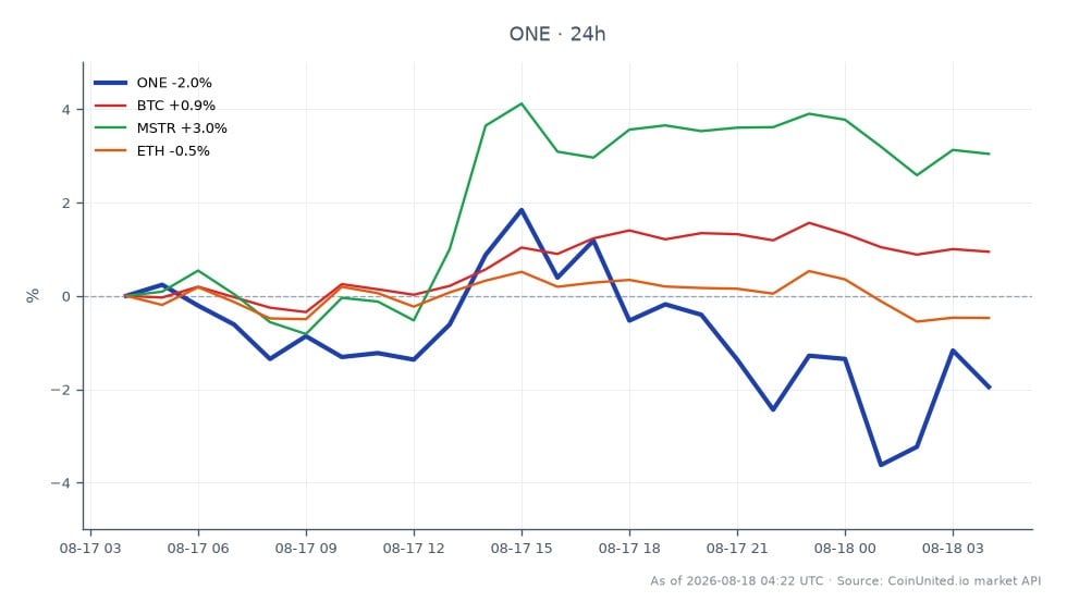 The chart illustrates the recent performance of Harmony (ONE) alongside Bitcoin (BTC), Ethereum (ETH), and MicroStrategy (MSTR). Harmony opened at $0.000723 and closed at $0.000704, marking a decrease of 2.72% over the last 24 hours. The price fluctuated between a high of $0.000733 and a low of $0.000688 during this period. In comparison, Bitcoin experienced a 1.1% increase, while Ethereum saw a slight decline of 0.35%. MicroStrategy outperformed with a notable gain of 3.19%. This data indicates that Harmony is currently lagging behind both Bitcoin and MicroStrategy, reflecting the impact of the recent chain rollback that wiped out 109,000 transactions. Traders should be aware of these dynamics when considering leveraged positions in ONE.