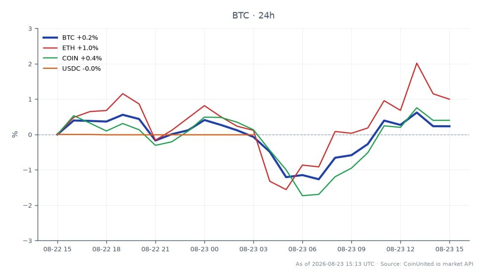 O gráfico ilustra o desempenho recente do Bitcoin (BTC) no mercado cripto, mostrando um preço de abertura de $77.024 e um preço de fechamento de $77.173, refletindo um leve aumento de 0,19% nas últimas 24 horas. O preço mais alto atingido durante este período foi $77.771, enquanto o mais baixo foi $75.589. Em comparação, o Ethereum (ETH) experimentou um aumento mais significativo de 0,87%, enquanto a Coinbase (COIN) subiu 0,27%. O USDC, no entanto, viu um pequeno declínio de 0,01%. Esses dados destacam o desempenho relativamente estável do Bitcoin em meio a condições flutuantes no mercado mais amplo, com o Ethereum emergindo como o líder claro em variação percentual entre os ativos relacionados.