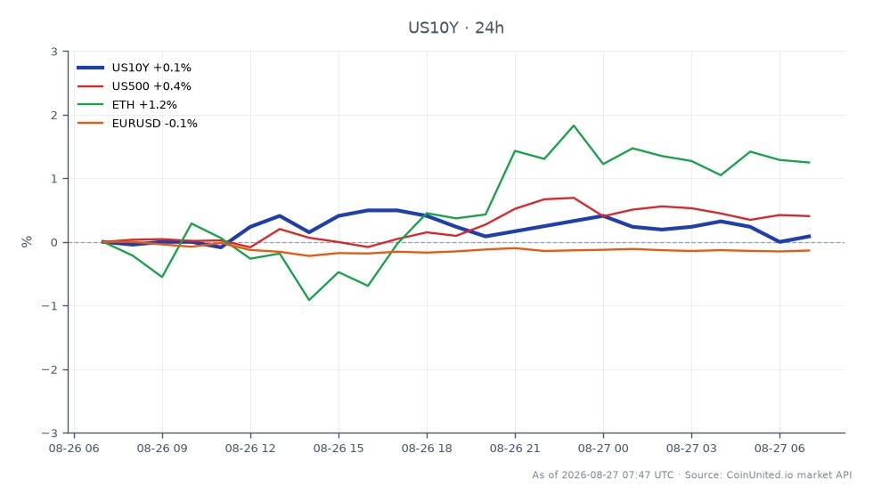 The chart displays the performance of the United States 10 Year Yield (US10Y) over the last 24 hours, remaining unchanged at 4.649%. The yield reached a high of 4.67% and a low of 4.621%. In the broader market context, the S&P 500 (US500) increased by 0.37%, while Ethereum (ETH) saw a gain of 1.32%. Conversely, the EUR/USD currency pair declined by 0.1%, indicating a stronger dollar. The stability of the US10Y yield amidst these movements suggests a cautious sentiment in the market, with the dollar nearing an eight-day high as US economic data influences Federal Reserve interest rate hike expectations. The US10Y yield's unchanged status, despite fluctuations in related assets, positions it as a laggard in this cross-market analysis, while ETH shows notable strength.