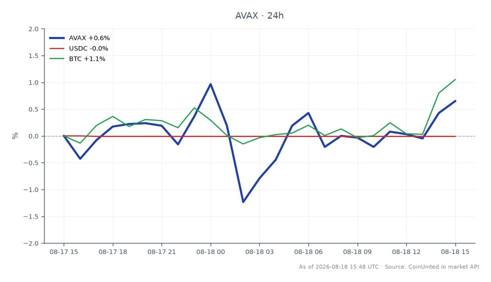 The chart illustrates the performance of Avalanche (AVAX) over the last 24 hours, showing an opening price of $6.323 and a closing price of $6.364. During this period, AVAX reached a high of $6.448 and a low of $6.232, resulting in a percentage change of 0.65%. In comparison, related assets show different trends: USDC experienced a slight decrease of 0.01%, while Bitcoin (BTC) saw an increase of 1.52%. This data indicates that while AVAX had a modest gain, BTC outperformed it significantly in this timeframe, highlighting a clear leader in the market performance among the assets analyzed.