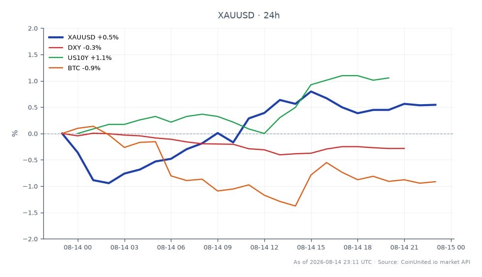 图表显示了黄金兑美元（XAU/USD）在过去24小时的表现。开盘价为4354.92美元，收盘价为4380.55美元，上涨0.59%。最高价触及4397.11美元，最低价为4310.83美元，显示交易区间相对稳定。相比之下，美元指数（DXY）小幅下跌0.28%，而美国10年期国债收益率（US10Y）上涨0.97%。比特币（BTC）下跌0.98%，在此次跨市场分析中表现落后。总体而言，华尔街90%的看涨预期进一步巩固了对黄金的看涨情绪，交易者正密切关注即将发布的美联储会议纪要，以评估其对杠杆交易的潜在影响。