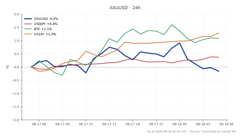 지난 24시간 동안 미국 달러 대비 금(XAU/USD)의 성과를 보여주는 차트입니다. 금은 4390.82달러에 개장하여 4387.91달러에 약간 하락 마감하며 0.07%의 미미한 하락을 기록했습니다. 최고가는 4436.185달러, 최저가는 4377.39달러로, 타이트한 거래 범위를 나타냅니다. 관련 시장에서는 USD/JPY 환율이 0.35% 상승했고, 비트코인(BTC)은 1.06% 상승했으며, 미국 10년 만기 국채 수익률(US10Y)은 1.32% 상승했습니다. 이 데이터는 금이 4,387달러 이상을 유지했지만, 비트코인과 미국 국채가 상대적으로 더 강한 상승 모멘텀을 보였으며, 이번 거래 세션에서 주목할 만한 리더임을 시사합니다.