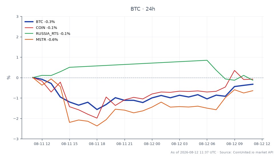 ロシアの新規制によりBTC、ETH、USDTの個人投資家向け取引が許可され、年間支出が約3,700ドルに制限された状況下でのビットコイン（BTC）および関連資産の最近のパフォーマンスを示すチャート。ビットコインは64,207.00ドルで始まり、64,149.00ドルで終了し、最高値は64,469.00ドル、最安値は63,212.00ドルを記録し、過去24時間で0.09%のわずかな下落を示した。比較すると、COIN（Coinbase）は0.18%のわずかな上昇、ロシアRTS指数は0.01%のわずかな下落を経験した。MicroStrategy（MSTR）は0.08%の下落を報告した。このデータは、ビットコインが規制変更の中でも比較的安定していることを示しており、COINはわずかな回復力を見せている。市場全体のセンチメントは慎重であり、レバレッジをかけたトレーダーにとってビットコインのパフォーマンスが焦点となっている。