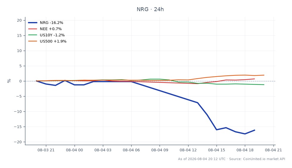 NRG Energy, Inc. (NRG) 股价大幅下跌，开盘价为 138.26 美元，收盘价为 116.725 美元，在过去 24 小时内下跌了 15.58%。该股在此期间的最高价为 140.385 美元，最低价为 112.58 美元。相比之下，NextEra Energy (NEE) 小幅上涨 0.68%，而美国 10 年期国债收益率 (US10Y) 下跌 1.43%。标普 500 指数 (US500) 上涨 1.87%，表明市场表现不一，NRG 在利率敏感性和潜在杠杆陷阱的担忧下，成为公用事业板块的明显落后者。