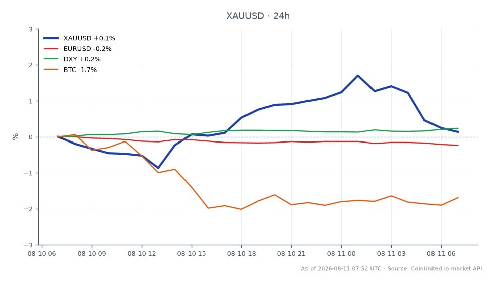 The chart illustrates the performance of Gold (XAU/USD) against the US Dollar in the commodities market. Gold opened at $4,358.155 and closed slightly higher at $4,361.485, marking a modest increase of 0.08% over the past 24 hours. The price fluctuated between a high of $4,435.155 and a low of $4,316.775 during this period. In comparison, the Euro to US Dollar (EUR/USD) pair saw a decrease of 0.18%, while the US Dollar Index (DXY) rose by 0.2%. Bitcoin (BTC) experienced a more significant decline of 1.84%, indicating a bearish trend in the crypto market relative to the stability of gold. This data suggests that while gold has shown resilience, external factors such as the upcoming Consumer Price Index (CPI) report could impact its current rally.