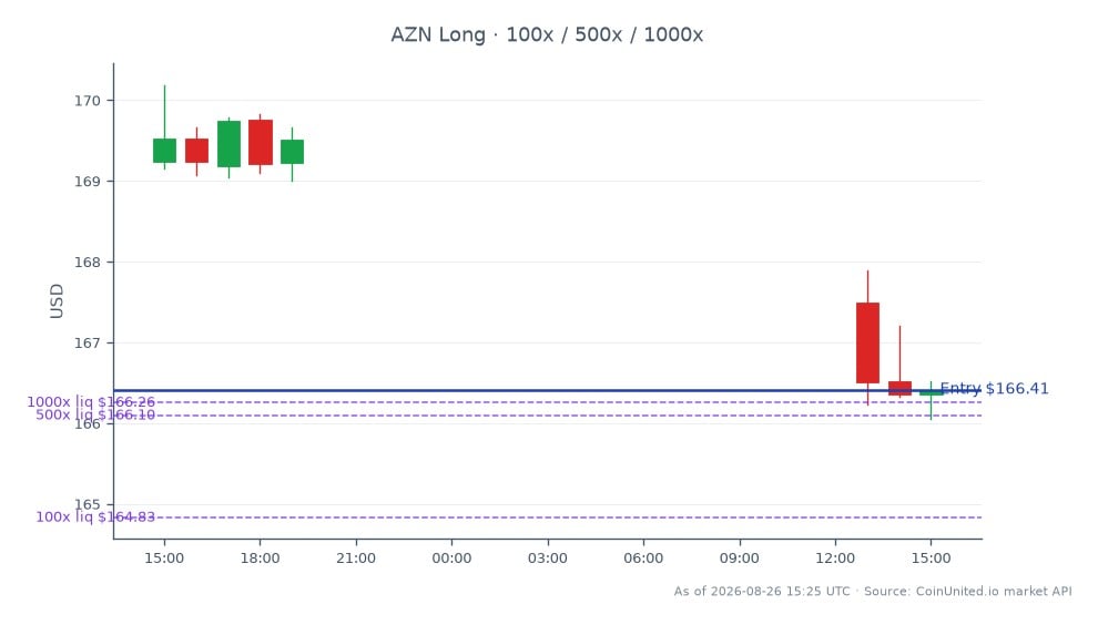 圖表顯示阿斯特捷利康公司（AstraZeneca PLC, AZN）在股市的近期表現。該股票開盤價為169.23美元，收盤價為166.415美元，較前一日下跌1.66%。在此期間，AZN的最高價為170.185美元，最低價為166.05美元，顯示出一定的波動性。對於考慮使用槓桿的交易員來說，多頭部位的進場價設定在166.415美元，並設有100美元、500美元和1000美元的分級投資。考慮到近期影響該行業的FDA批准事件，此表現可能會影響生技交易員。