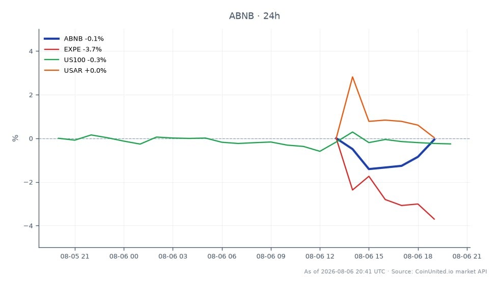 決算発表後、Airbnb, Inc.（ABNB）の普通株式クラスAのパフォーマンスを示すチャート。決算発表により12%急騰した。株価は152.13ドルで寄り付き、終値は151.645ドルと若干下落したが、高値は153.775ドル、安値は148.8ドルで、過去24時間で-0.32%の小幅な変動となった。関連市場では、Expedia Group, Inc.（EXPE）は-4.87%の大幅下落を経験した一方、US100指数は-0.35%下落した。対照的に、USAR指数は4.31%のプラスの変動を示した。このデータは、ABNBが若干のボラティリティに直面したものの、関連銘柄、特にこのクロスマーケットシナリオで明確に遅れをとったEXPEをアウトパフォームしたことを示している。トレーダーは、特にこれらの変動に基づいたエントリー価格と清算価格を考慮して、レバレッジシナリオの可能性に注意を払うべきである。