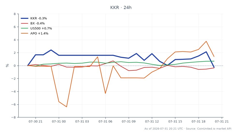 KKR & Co (KKR) opened at $101.005 and closed at $99.25, reflecting a decrease of 1.74% over the last 24 hours. The stock reached a high of $102.215 and a low of $97.67 during this period. In comparison, related stocks showed varied performance: Blackstone Inc. (BX) experienced a minor decline of 0.1%, while the S&P 500 index (US500) increased by 0.67%. Apollo Global Management (APO) outperformed with a gain of 2.17%. This data suggests KKR is lagging behind its peers, particularly in the context of the ongoing discussions regarding the potential buyout of Integer Holdings at $127 per share, which may present merger arbitrage opportunities for traders.