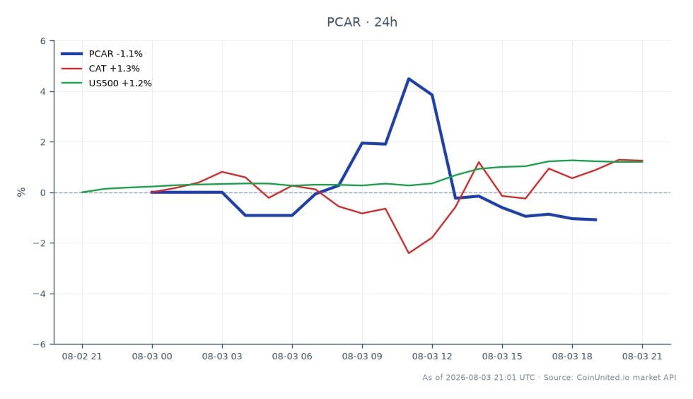 The chart illustrates the performance of PACCAR Inc. (PCAR) over the last 24 hours, showing an opening price of $133.66 and a closing price of $132.21, reflecting a decrease of 1.08%. The stock reached a high of $152.78 and a low of $131.14 during this period, indicating significant volatility. In comparison, related stocks showed positive movement, with Caterpillar Inc. (CAT) increasing by 0.91% and the US500 index rising by 1.18%. This data highlights PACCAR as a laggard in the market, underperforming relative to its peers. The chart provides a comprehensive view of the stock's recent performance, essential for traders analyzing market trends and stock correlations.